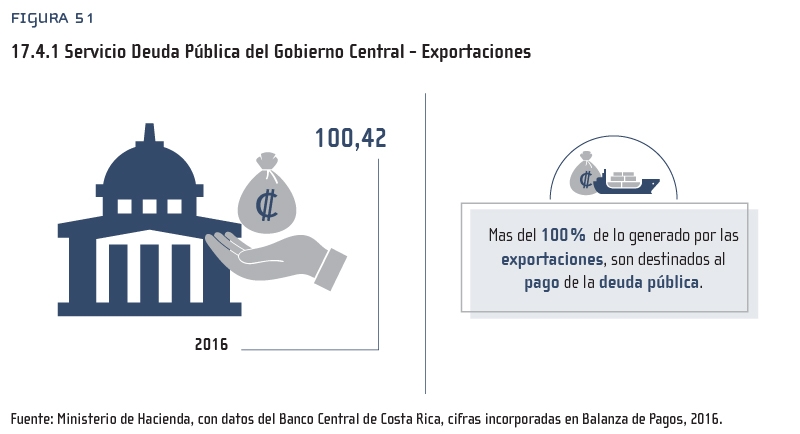 Figura 51: 17.4.1 Servicio Deuda Pública del Gobierno Central - Exportaciones