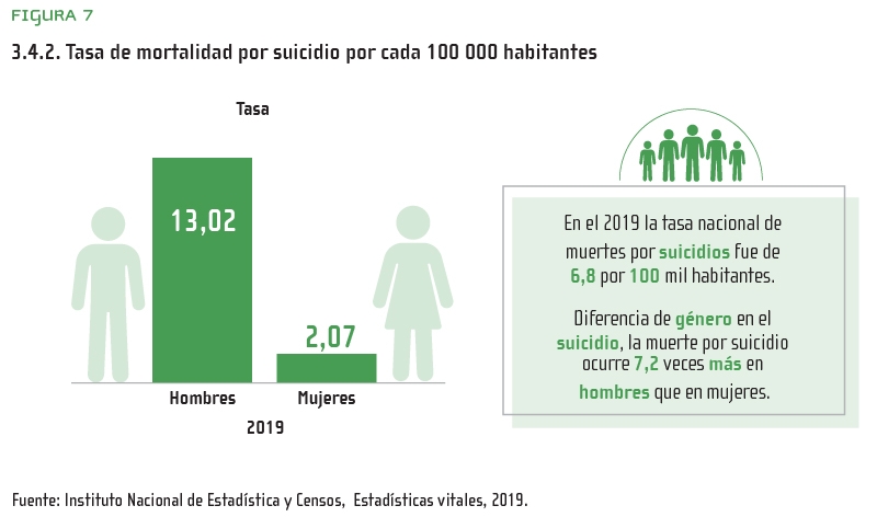 Figura 7: 3.4.2. Tasa de mortalidad por suicidio por cada 100 000 habitantes