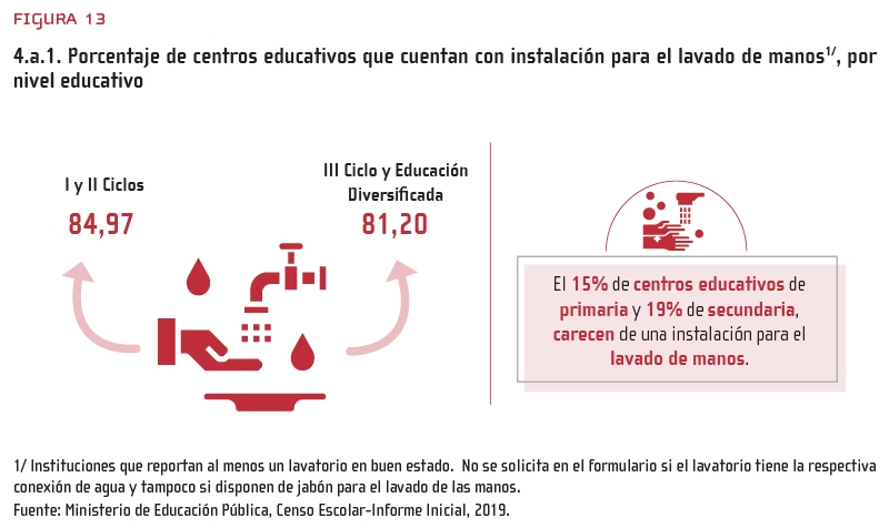 Figura 13: 4.a.1. Porcentaje de centros educativos que cuentan con instalación para el lavado de manos1/, por nivel educativo