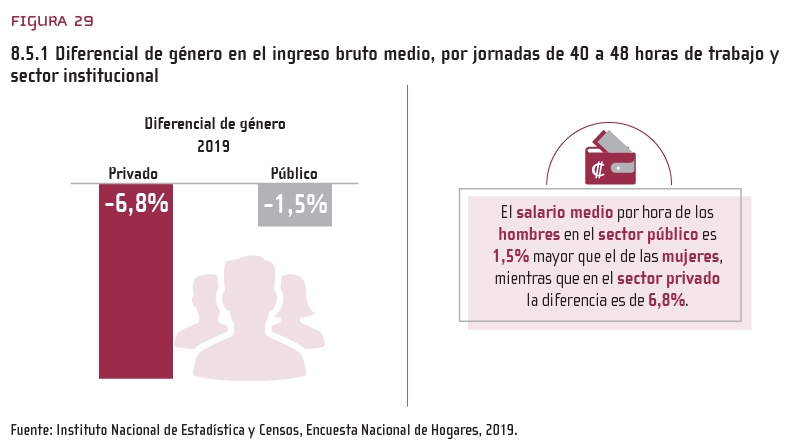 Figura 29: 8.5.1 Diferencial de género en el ingreso bruto medio, por jornadas de 40 a 48 horas de trabajo y sector institucional